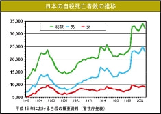 日本の自殺死亡者数のグラフ