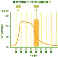 女性ホルモン分泌量の変化